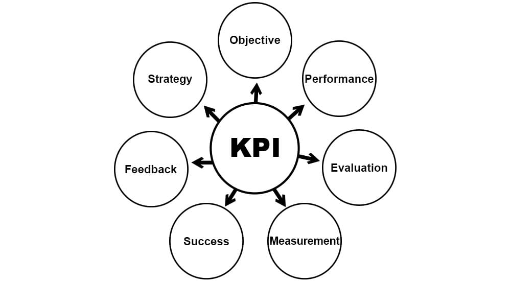 Key Performance Indicator KPI Indicateur Clé Performance ICP The Team