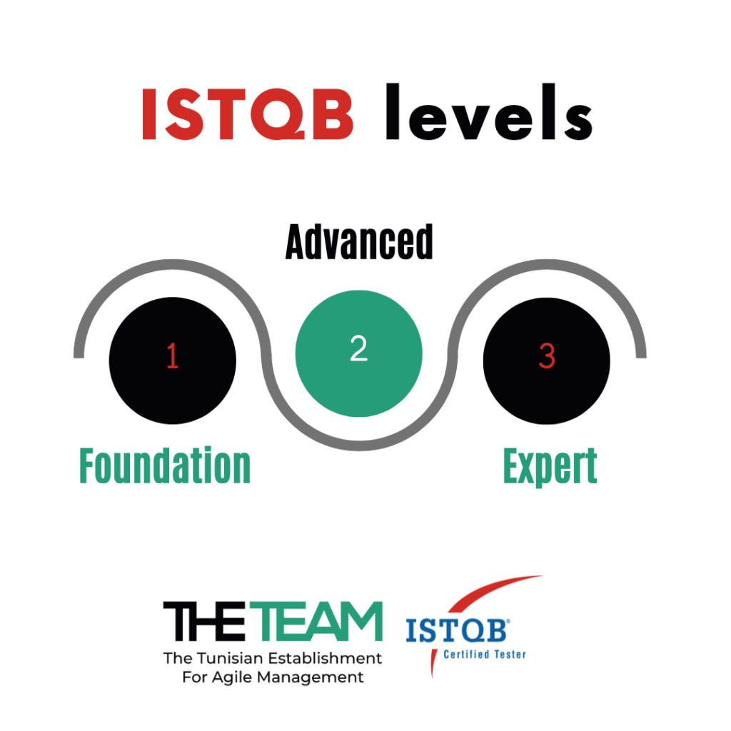 ISTQB Definition Levels Benefits Statistics Training The TEAM